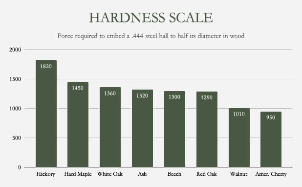 Hardness Scale Chart